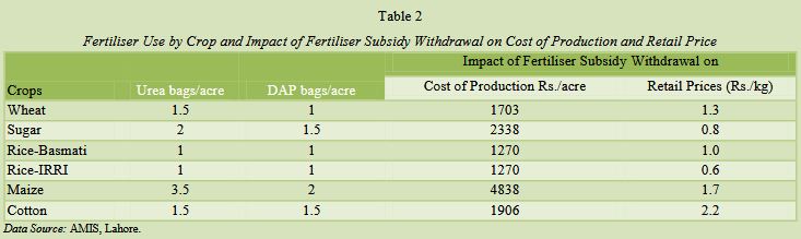 Fertiliser Subsidy an Ineffective Policy Tool to Offer Low Prices of Basic Food Commodities