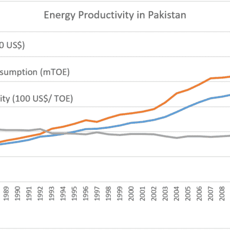 Energy Productivity for Sustainable Development – Pt I