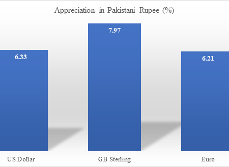 Yearly Average Exchange Rate of US Dollar Against Pakistani Rupee