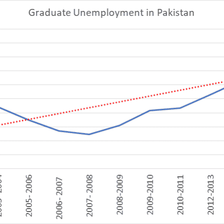 State of Graduate Unemployment in Pakistan