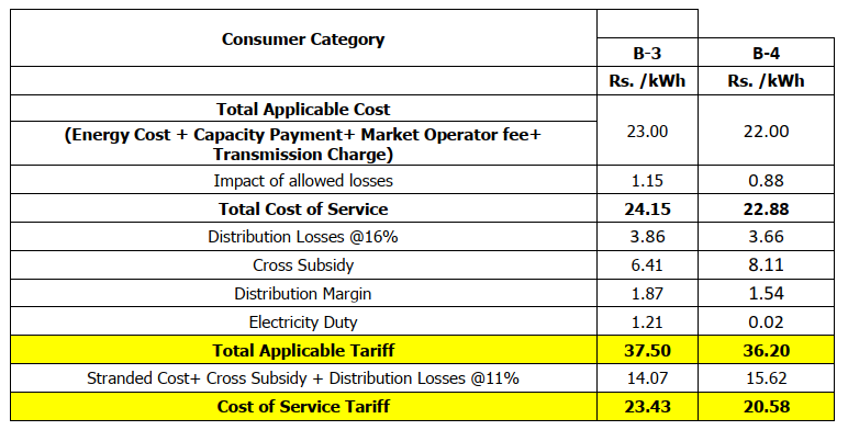 Exports Collapsing Under Power Sector Burden