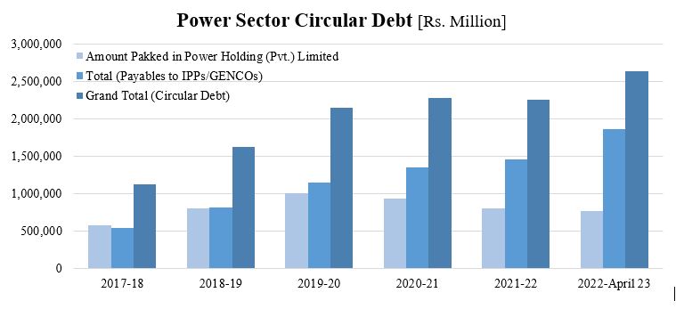 How Operational Inefficiency of DISCOs Shapes Circular Debt in the Power Sector