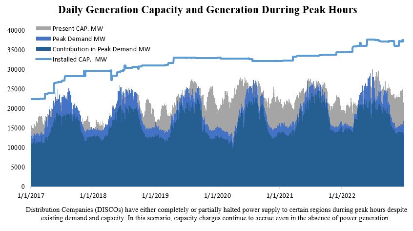 How Operational Inefficiency of DISCOs Shapes Circular Debt in the Power Sector