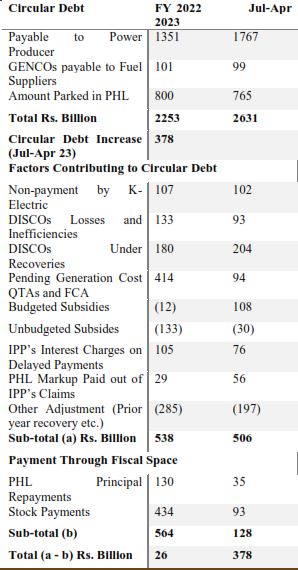 How Operational Inefficiency of DISCOs Shapes Circular Debt in the Power Sector