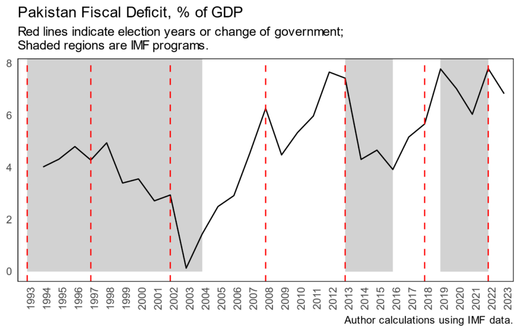 Fiscal Discipline is the Key to Reforms