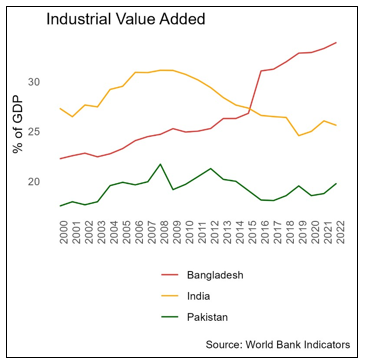 Industrial Value Added
