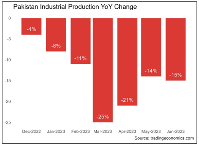 Pakistan Industrial Production YoY Change