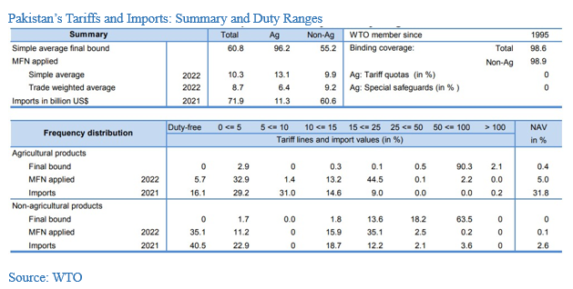 Pakistan’s Tariffs and Imports: Summary and Duty Ranges 
