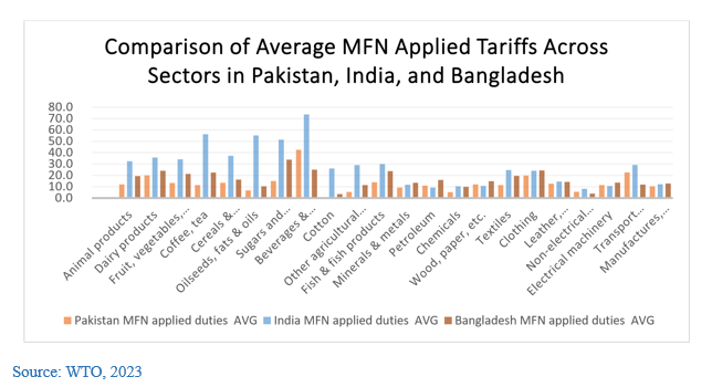 Comparison of Average MFN Applied Tariffs Across Sectors in Pakistan, India, and Bangladesh