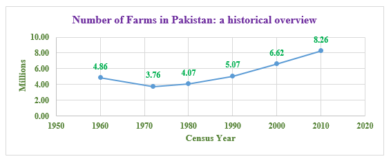 Number of Farms in Pakistan: a historical overview 
