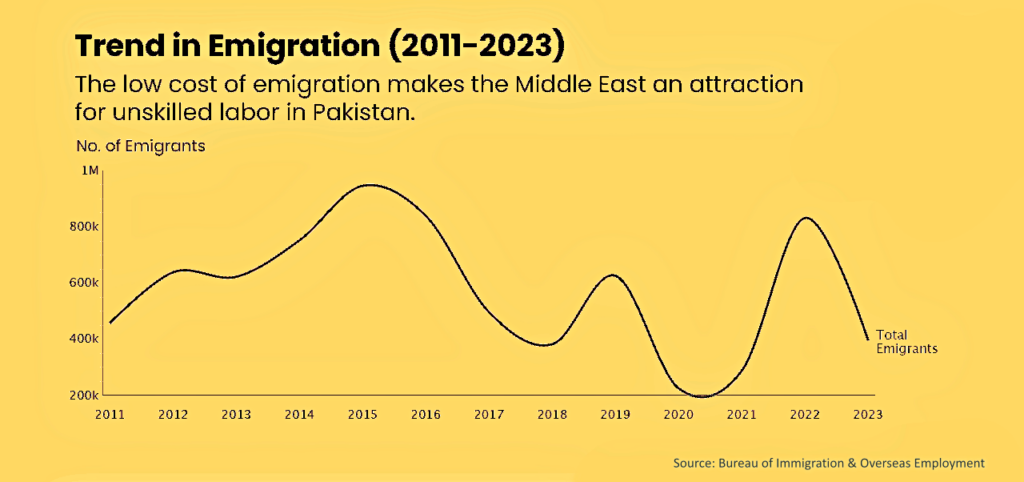 The low cost of emigration makes the Middle East an attraction for unskilled labour in Pakistan