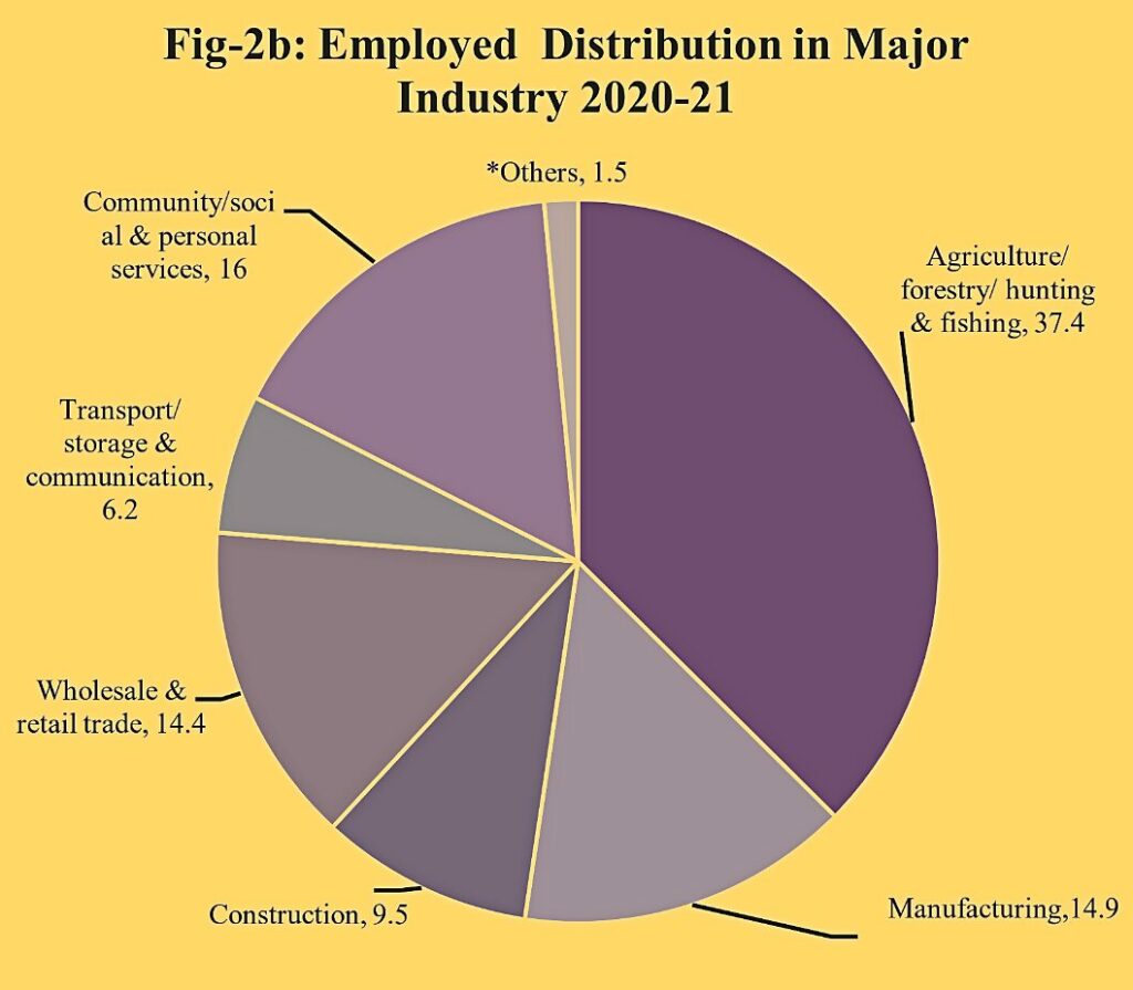 Employed Distribution in Major Industries 2022