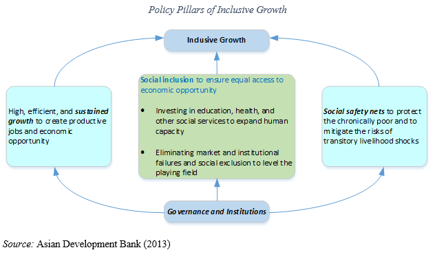 Policy Pillars of Inclusive Growth