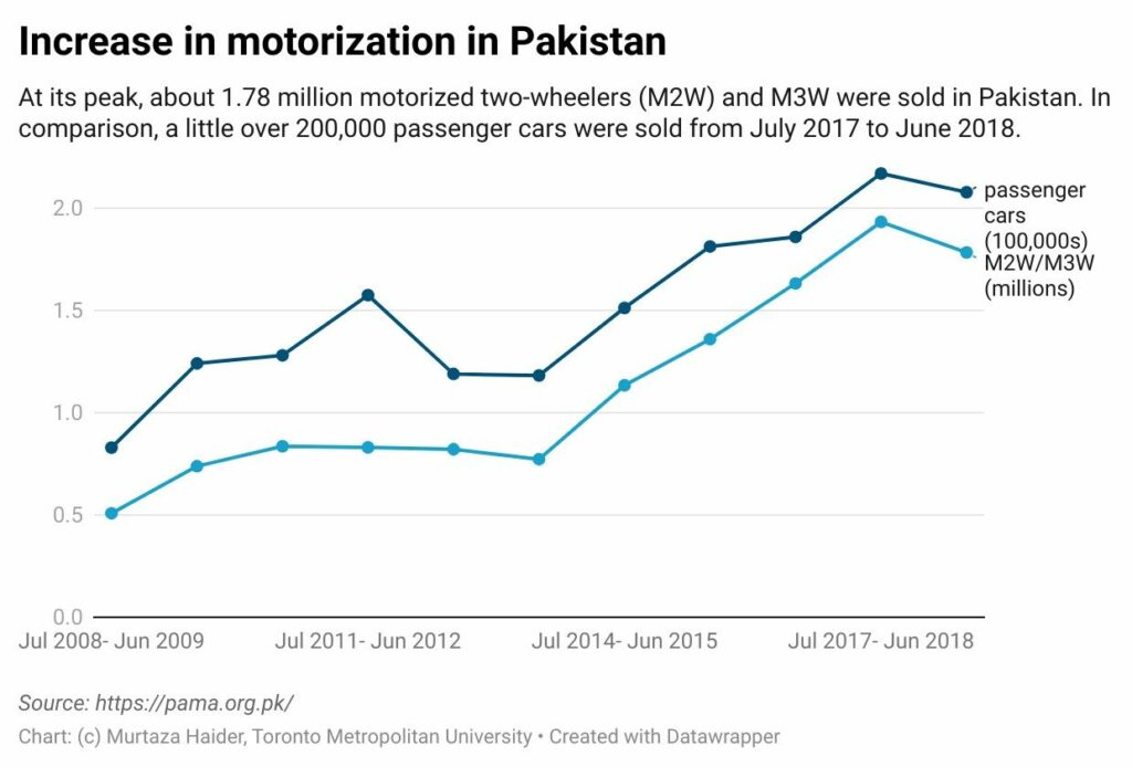 Figure 2. Increase in Motorisation in Pakistan