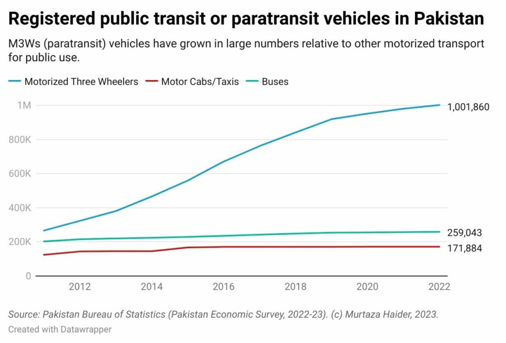 Figure 3. Registered Public Transit or Paratransit Vehicles in Pakistan