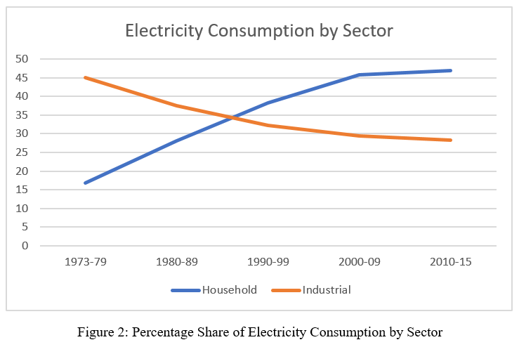 Figure 2: Percentage Share of Electricity Consumption by Sector