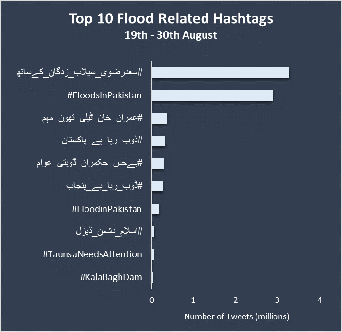 Politicization of Floods in Pakistan: An Assessment of Twitter Trends