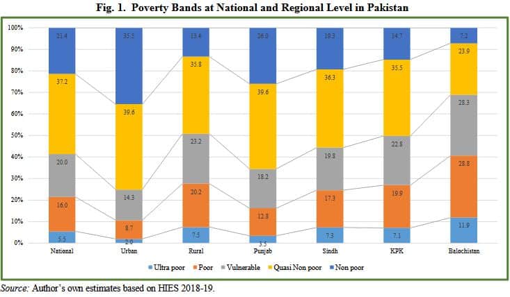 National Poverty Estimates 2018 19