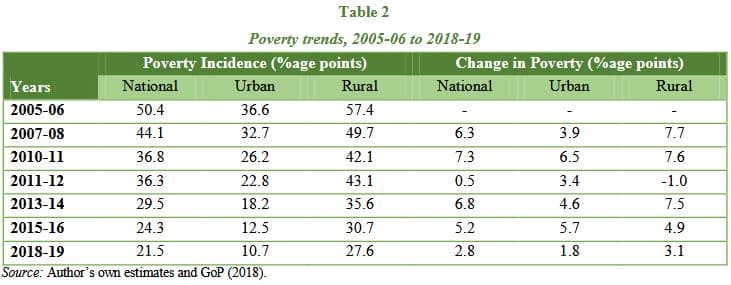 National Poverty Estimates 2018 19