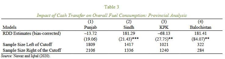 Moving Up The Energy Ladder: The Impact Of Bisp Cash Transfers On Fuel Choices