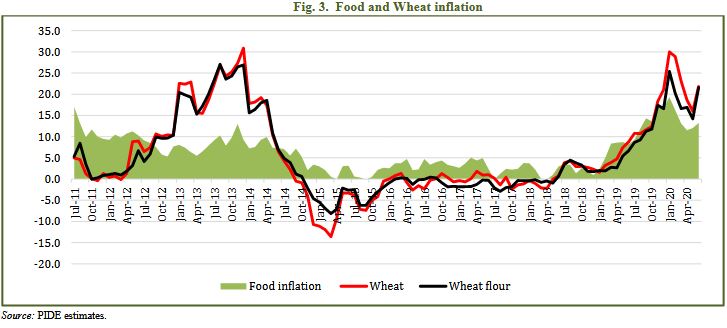 Wheat Support Price: A Note For Policy Makers