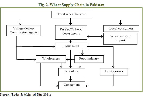 Does Free Market Mechanism Offer a Win-Win Situation to Wheat Consumers and the Government?