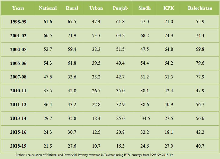 Poverty Trend in Pakistan: A Glimpse from Last Two Decades