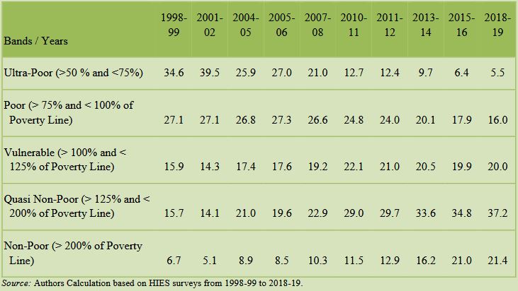 Poverty Trend in Pakistan: A Glimpse from Last Two Decades