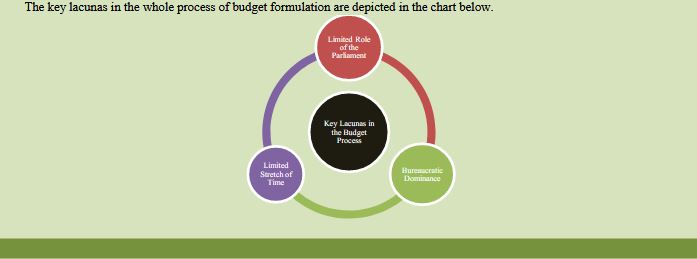 Critical Evaluation of the Budget Making Process in Pakistan