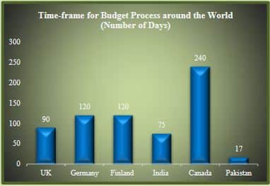 Critical Evaluation of the Budget Making Process in Pakistan