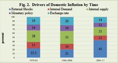 Drivers of Inflation: From Roots to Regressions
