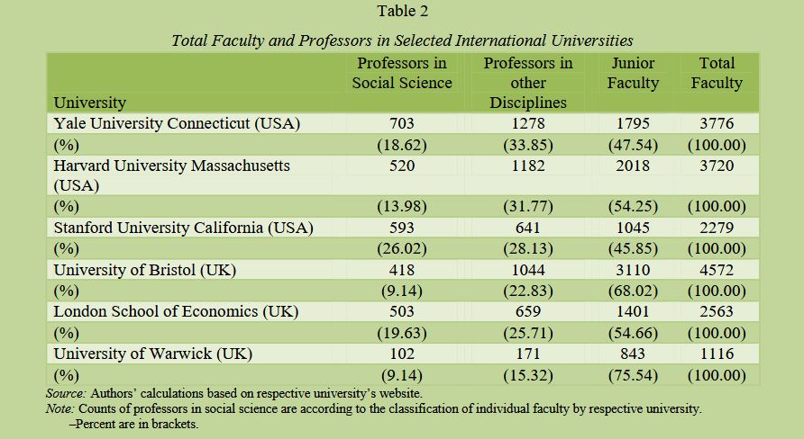 Professor-less Universities in Pakistan