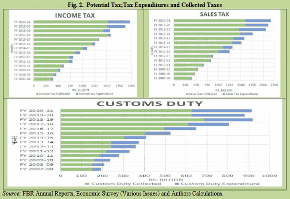 A Critical Appraisal of Tax Expenditures in Pakistan