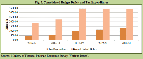 A Critical Appraisal of Tax Expenditures in Pakistan