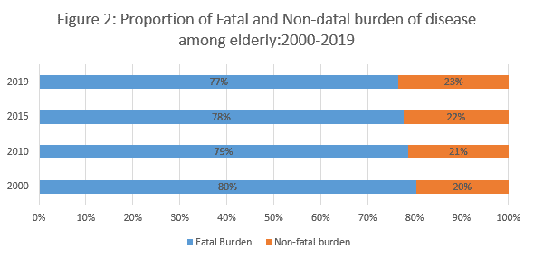 Burden of Diseases among Elderly in Pakistan