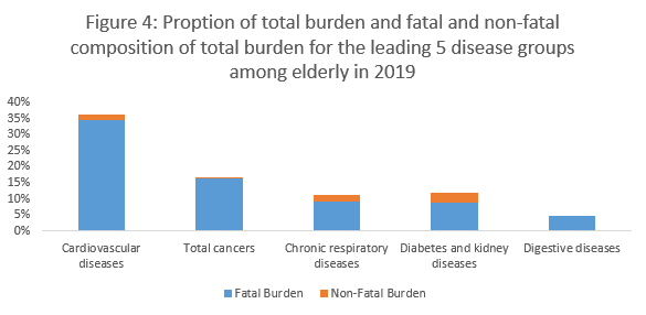 Burden of Diseases among Elderly in Pakistan