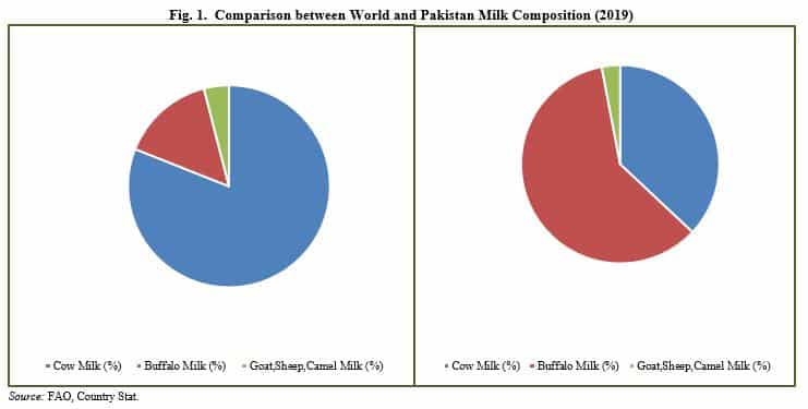 What is Holding Back Milk Production Potential in Pakistan?