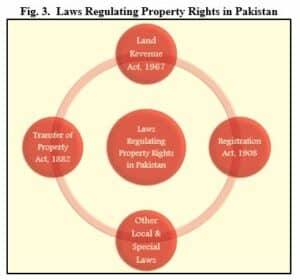 Property Rights In Pakistan: Laws, Regulations, Transfers & Enforcement