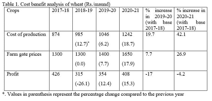Does Fixing High Minimum Support Price (MSP) Of Wheat A Source Of Inflation Or High Prices Itself A Victim Of Inflation?