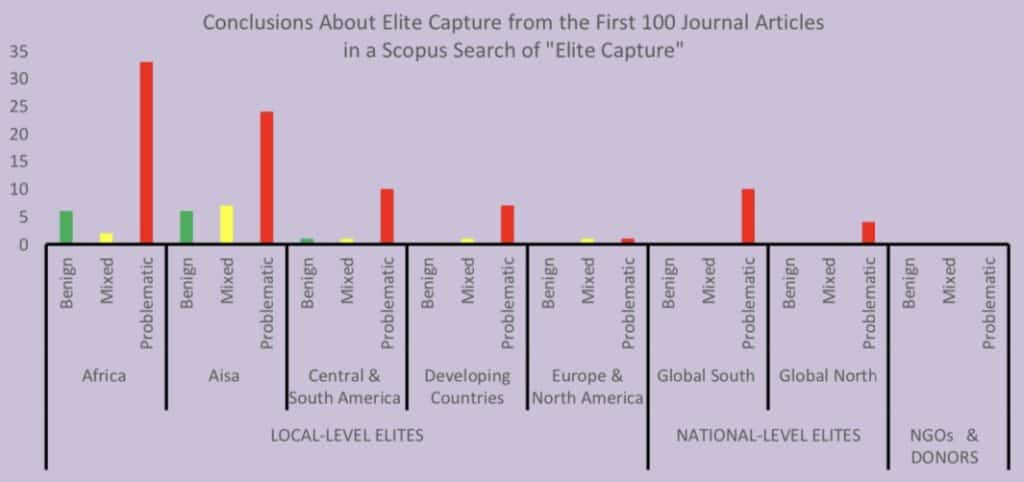 Understanding Elite Capture