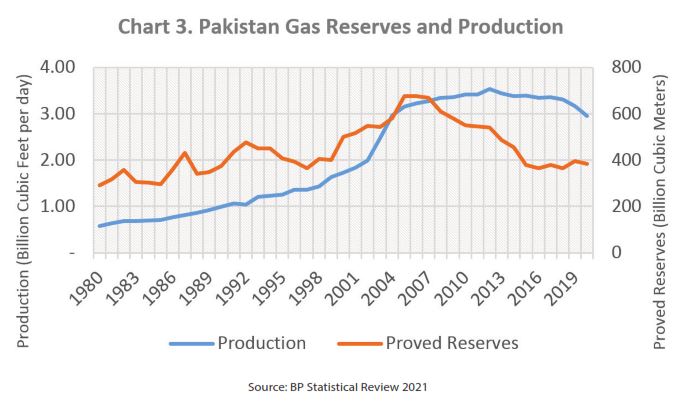 Gas Crisis In Pakistan
