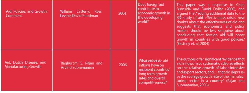 Foreign Aid Effectiveness: The Relationship Between Aid Inflows and Economic Growth