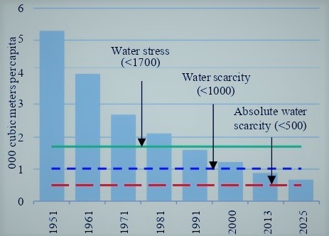 Impact of Climate Change on Water in Pakistan
