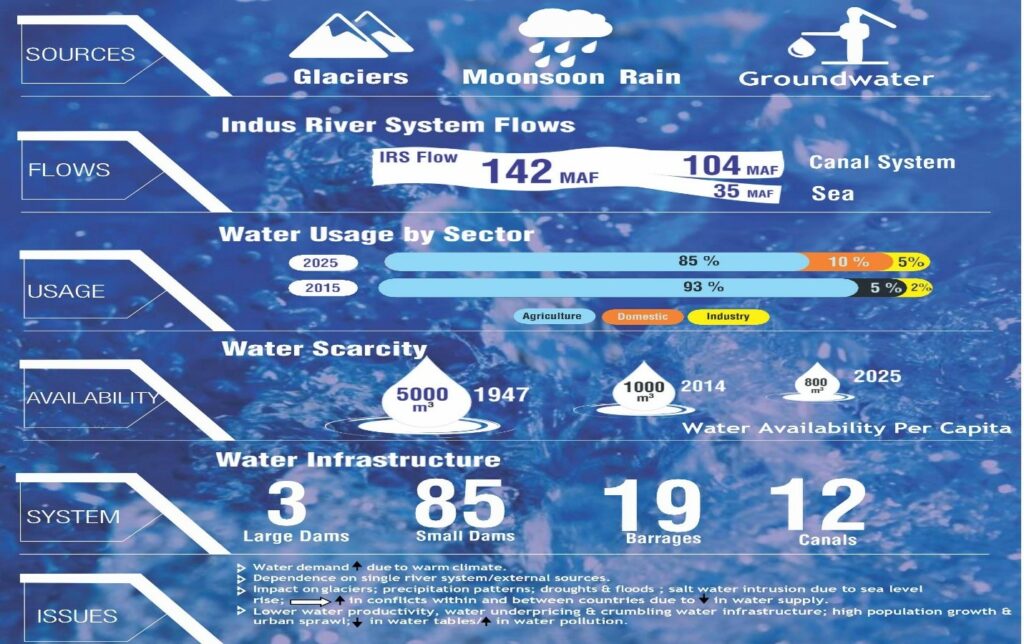 Impact of Climate Change on Water in Pakistan