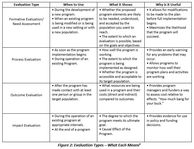 A Practical Guide for Evaluations