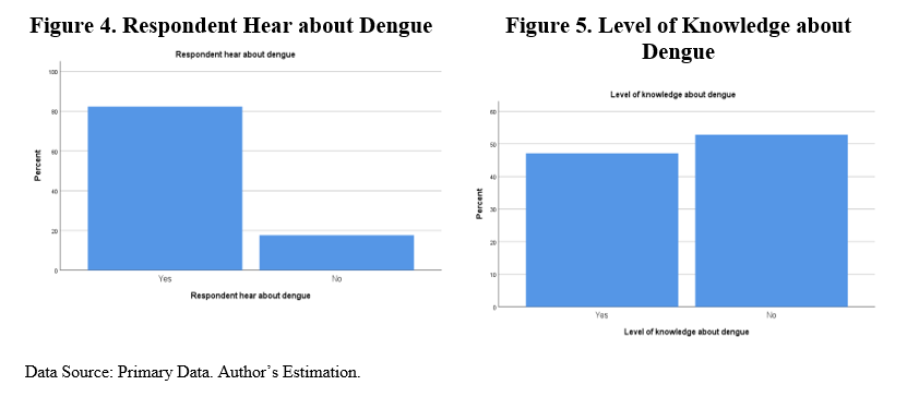 Destruction of Dengue a Vector-Borne Disease: Lack of Awareness and Knowledge