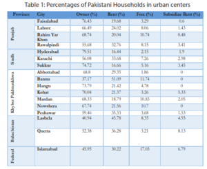 A Review of Urban Rental Housing Regulations in Pakistan and Lessons ...