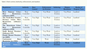 A Review of Urban Rental Housing Regulations in Pakistan and Lessons ...
