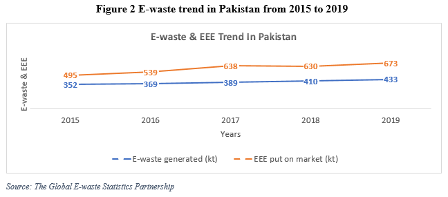 Analyzing the effects of e-waste on human health and environment: A study of Pakistan