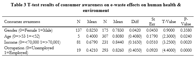 Analyzing the effects of e-waste on human health and environment: A study of Pakistan